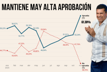 Gráfica de línea que muestra la aprobación mensual del gobernador Javier May durante 2025, con caída a mitad de año y recuperación marcada en el último trimestre.