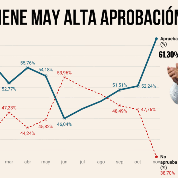 Gráfica de línea que muestra la aprobación mensual del gobernador Javier May durante 2025, con caída a mitad de año y recuperación marcada en el último trimestre.