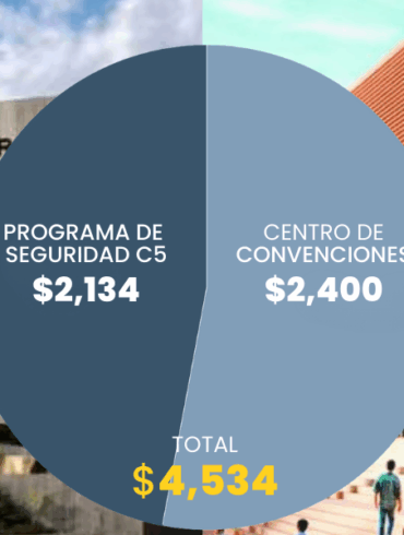 Gráfica tipo pay con la distribución de los montos de los préstamos autorizados por el Congreso local para proyectos estratégicos en Tabasco.