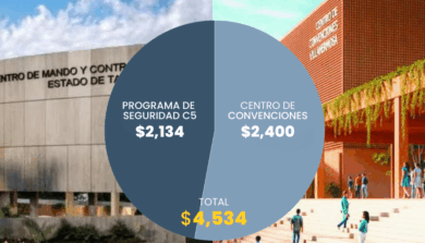 Gráfica tipo pay con la distribución de los montos de los préstamos autorizados por el Congreso local para proyectos estratégicos en Tabasco.