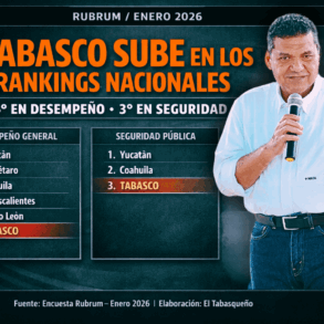 Gráfico de Rubrum enero 2026 que muestra a Tabasco en tercer lugar nacional en seguridad y en sexto lugar en desempeño general, con el gobernador Javier May Rodríguez a la derecha sosteniendo un micrófono.