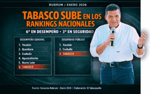 Gráfico de Rubrum enero 2026 que muestra a Tabasco en tercer lugar nacional en seguridad y en sexto lugar en desempeño general, con el gobernador Javier May Rodríguez a la derecha sosteniendo un micrófono.