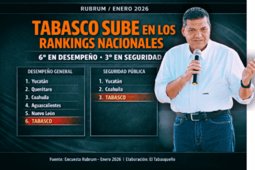 Gráfico de Rubrum enero 2026 que muestra a Tabasco en tercer lugar nacional en seguridad y en sexto lugar en desempeño general, con el gobernador Javier May Rodríguez a la derecha sosteniendo un micrófono.