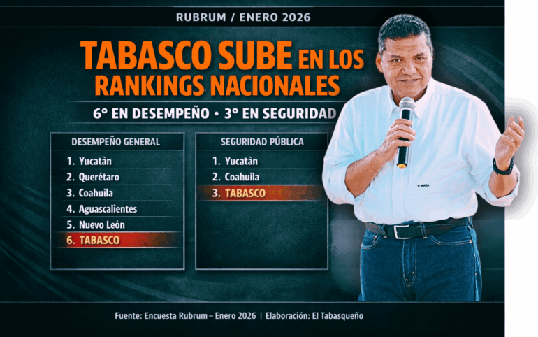 Gráfico de Rubrum enero 2026 que muestra a Tabasco en tercer lugar nacional en seguridad y en sexto lugar en desempeño general, con el gobernador Javier May Rodríguez a la derecha sosteniendo un micrófono.