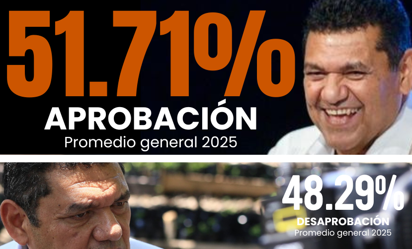 Visual de aprobación del gobernador Javier May