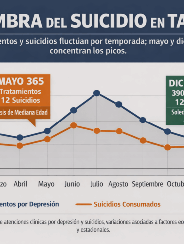 Gráfico comparativo de suicidios y depresión en Tabasco por meses, cierre de 2025.