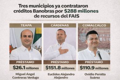 Composición gráfica con los presidentes municipales de Teapa, Cárdenas y Comalcalco —Miguel Ángel Contreras Verdugo, Euclides Alejandro Alejandro y Ovidio Peralta Suárez— junto a los montos de créditos Banobras respaldados por el FAIS: 26.1, 151.8 y 110.9 millones de pesos, respectivamente.