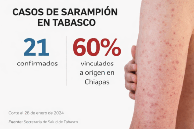 Infografía sobre casos de sarampión en Tabasco que muestra 21 contagios confirmados y 60% vinculados a contacto con Chiapas, junto a la imagen de un brazo con erupción cutánea característica de la enfermedad.