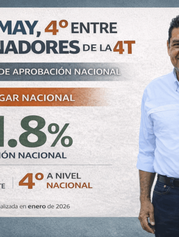 Javier May Rodríguez aparece de pie, sonriente y silueteado sobre fondo editorial azul plomo, acompañado de un gráfico informativo que destaca su cuarto lugar nacional y 61.8% de aprobación según FactoMétrica en enero de 2026.