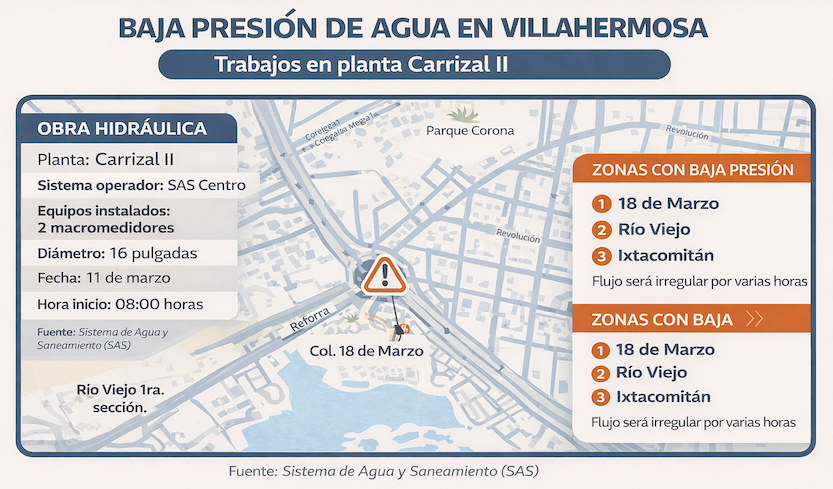 Mapa informativo de Villahermosa que muestra la glorieta de la colonia 18 de Marzo, donde se instalarán macromedidores en el circuito de la planta Carrizal II, con señalización de zonas con baja presión de agua como Río Viejo e Ixtacomitán.