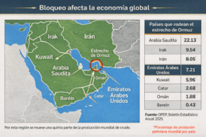 El conflicto escala mientras Washington reporta miles de ataques y Teherán reorganiza el poder.