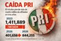 Logotipo del PRI agrietado y en llamas que representa la caída de su militancia, con datos del INE entre 2023 y 2026