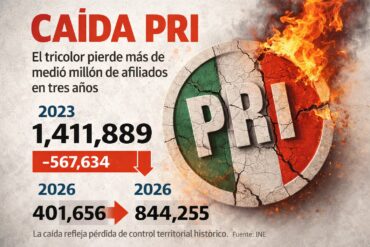 Logotipo del PRI agrietado y en llamas que representa la caída de su militancia, con datos del INE entre 2023 y 2026
