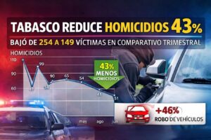 Gráfico con estadísticas de la disminución de homicidios uy alza de robo de autos