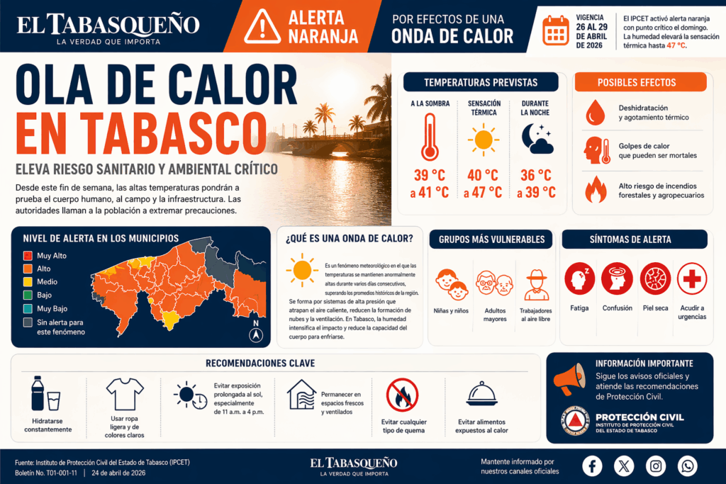 Infografía horizontal de El Tabasqueño sobre ola de calor en Tabasco con temperaturas de hasta 47 grados de sensación térmica, riesgos sanitarios y recomendaciones