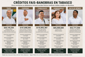 Infografía con los cinco presidentes municipales de Tabasco que contrataron créditos FAIS–Banobras entre 2025 y 2026, mostrando montos, fechas de contratación y tipo de financiamiento.