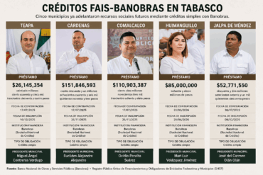 Infografía con los cinco presidentes municipales de Tabasco que contrataron créditos FAIS–Banobras entre 2025 y 2026, mostrando montos, fechas de contratación y tipo de financiamiento.