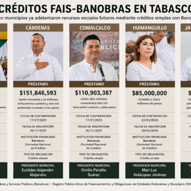 Infografía con los cinco presidentes municipales de Tabasco que contrataron créditos FAIS–Banobras entre 2025 y 2026, mostrando montos, fechas de contratación y tipo de financiamiento.