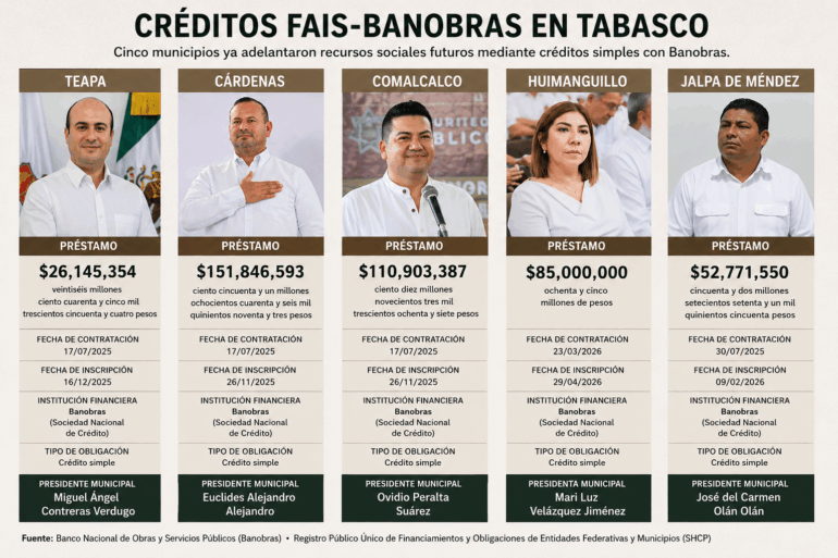 Infografía con los cinco presidentes municipales de Tabasco que contrataron créditos FAIS–Banobras entre 2025 y 2026, mostrando montos, fechas de contratación y tipo de financiamiento.