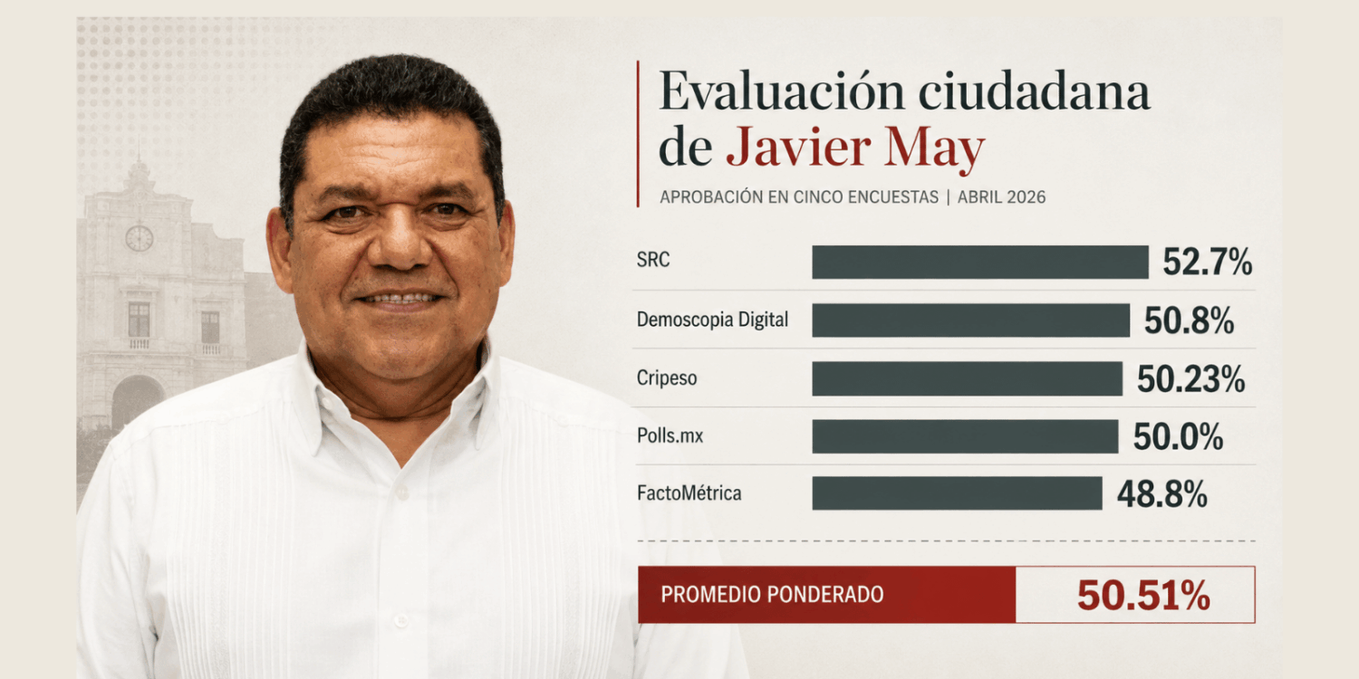 Gráfico editorial con Javier May y barras de aprobación ciudadana en cinco encuestas de abril de 2026, con promedio ponderado de 50.51%.
