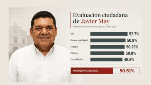 Gráfico editorial con Javier May y barras de aprobación ciudadana en cinco encuestas de abril de 2026, con promedio ponderado de 50.51%.