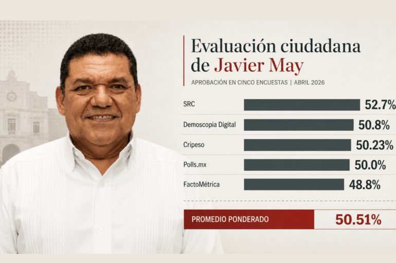 Gráfico editorial con Javier May y barras de aprobación ciudadana en cinco encuestas de abril de 2026, con promedio ponderado de 50.51%.