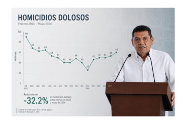 El gobernador Javier May habla en el atril durante la presentación de cifras de seguridad en Tabasco