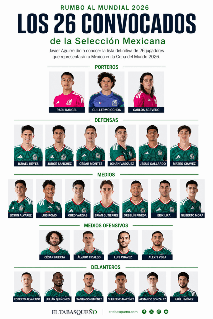 Infografía con los 26 futbolistas convocados por Javier Aguirre para representar a México en el Mundial 2026, organizados por posiciones: porteros, defensas, mediocampistas y delanteros.