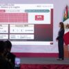Claudia Sheinbaum presenta avances de la simplificación de trámites y digitalización de servicios gubernamentales en México durante 2026.