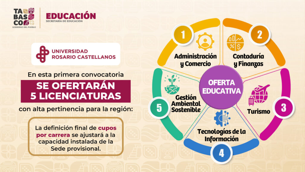 Infografía de la Secretaría de Educación de Tabasco con las cinco licenciaturas de la Universidad Rosario Castellanos en Jonuta: Administración y Comercio, Contaduría y Finanzas, Turismo, Tecnologías de la Información y Gestión Ambiental Sostenible