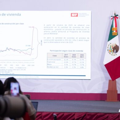 Vivienda para el Bienestar alcanza 274 mil viviendas en construcción para beneficiar a millones de familias en México.