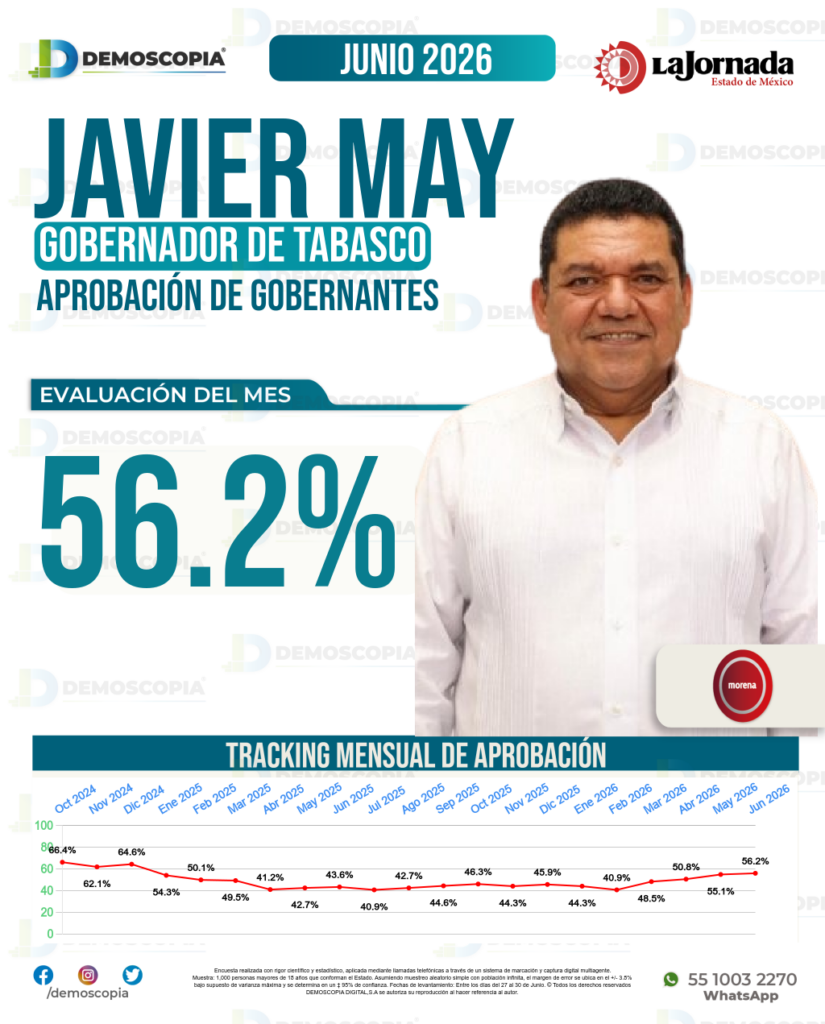 Ficha individual de Demoscopia Digital sobre la aprobación del gobernador de Tabasco en junio de 2026, con una evaluación de 56.2%.