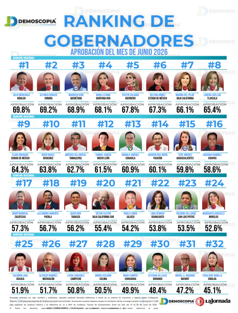 Ranking nacional de Demoscopia Digital de aprobación de gobernadores correspondiente a junio de 2026, con Javier May ubicado en el lugar 19 con 56.2%.