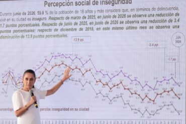 La presidenta Claudia Sheinbaum informa sobre la disminución de la percepción de inseguridad en México durante junio de 2026, según datos de la ENSU del INEGI.