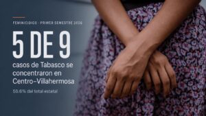Mujer sentada junto al dato de cinco de nueve feminicidios de Tabasco concentrados en Centro-Villahermosa durante 2026.