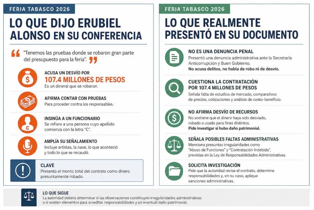 Infografía que compara las declaraciones públicas de Erubiel Alonso sobre el presunto desvío de 107.4 millones de pesos en la Feria Tabasco 2026 con el contenido de la denuncia administrativa presentada ante la Secretaría Anticorrupción.