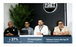 Autoridades de la FGE informan una reducción de 37% en homicidios dolosos y una baja en 13 municipios de Tabasco.