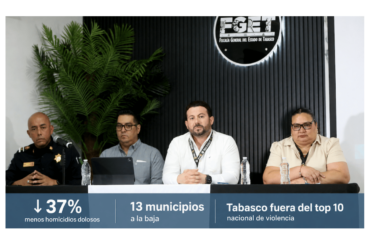 Autoridades de la FGE informan una reducción de 37% en homicidios dolosos y una baja en 13 municipios de Tabasco.