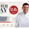 Visual principal tipo hero sobre la aprobación de Javier May en el primer semestre de 2026, con promedio general de 51.41%, barras por encuestadora y promedios mensuales de enero a junio.