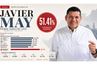 Visual principal tipo hero sobre la aprobación de Javier May en el primer semestre de 2026, con promedio general de 51.41%, barras por encuestadora y promedios mensuales de enero a junio.