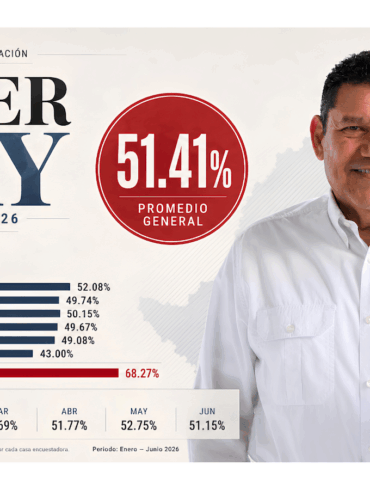 Visual principal tipo hero sobre la aprobación de Javier May en el primer semestre de 2026, con promedio general de 51.41%, barras por encuestadora y promedios mensuales de enero a junio.