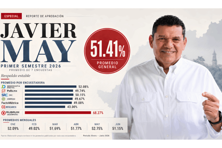 Visual principal tipo hero sobre la aprobación de Javier May en el primer semestre de 2026, con promedio general de 51.41%, barras por encuestadora y promedios mensuales de enero a junio.
