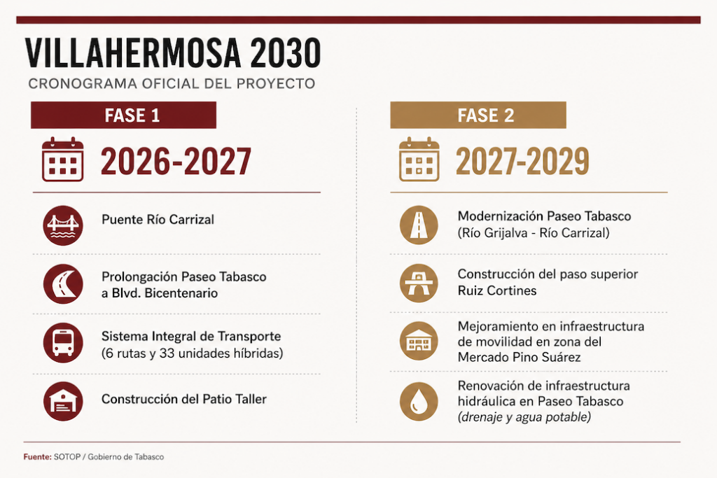 Cronograma del proyecto Villahermosa 2030 que muestra las obras programadas para la Fase 1 (2026-2027) y la Fase 2 (2027-2029), incluyendo el Puente Carrizal, la prolongación de Paseo Tabasco y la modernización de la infraestructura urbana.