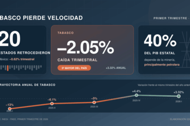 Visual sobre la economía de Tabasco: caída trimestral de 2.05%, crecimiento anual de 3.32% y dependencia petrolera de 40% del PIB estatal.