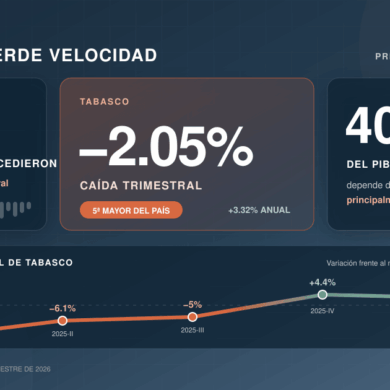 Visual sobre la economía de Tabasco: caída trimestral de 2.05%, crecimiento anual de 3.32% y dependencia petrolera de 40% del PIB estatal.