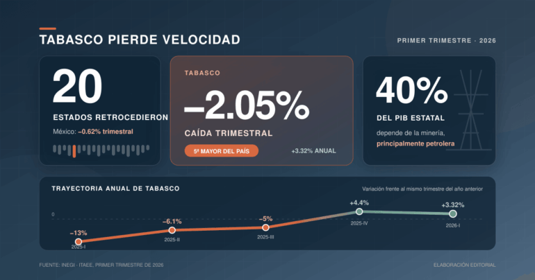 Visual sobre la economía de Tabasco: caída trimestral de 2.05%, crecimiento anual de 3.32% y dependencia petrolera de 40% del PIB estatal.