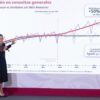 Claudia Sheinbaum destaca incremento de consultas de especialidad en IMSS, ISSSTE e IMSS Bienestar durante conferencia matutina