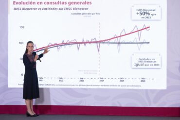 Claudia Sheinbaum destaca incremento de consultas de especialidad en IMSS, ISSSTE e IMSS Bienestar durante conferencia matutina