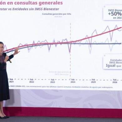 Claudia Sheinbaum destaca incremento de consultas de especialidad en IMSS, ISSSTE e IMSS Bienestar durante conferencia matutina