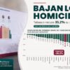 Visual periodístico sobre la disminución de homicidios dolosos en Tabasco, con gráfica nacional y dato destacado de reducción del 35.2 por ciento.